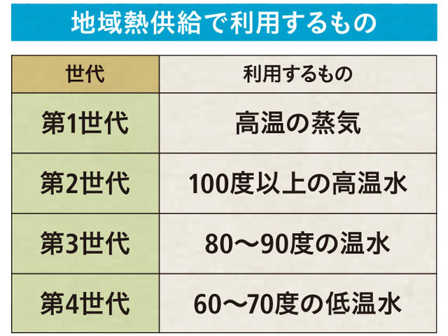 地域熱供給で利用するもの