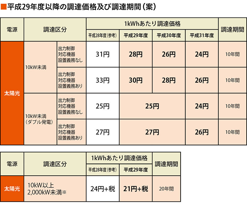 平成29年度以降の調達価格及び調達期間（案）